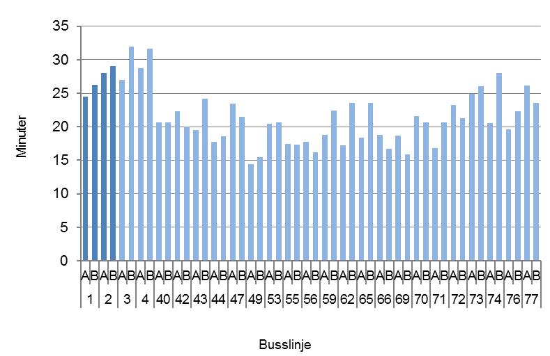 26(32) Figur 0-19 Genomsnittlig tid vid hållplats under morgonrusningen
