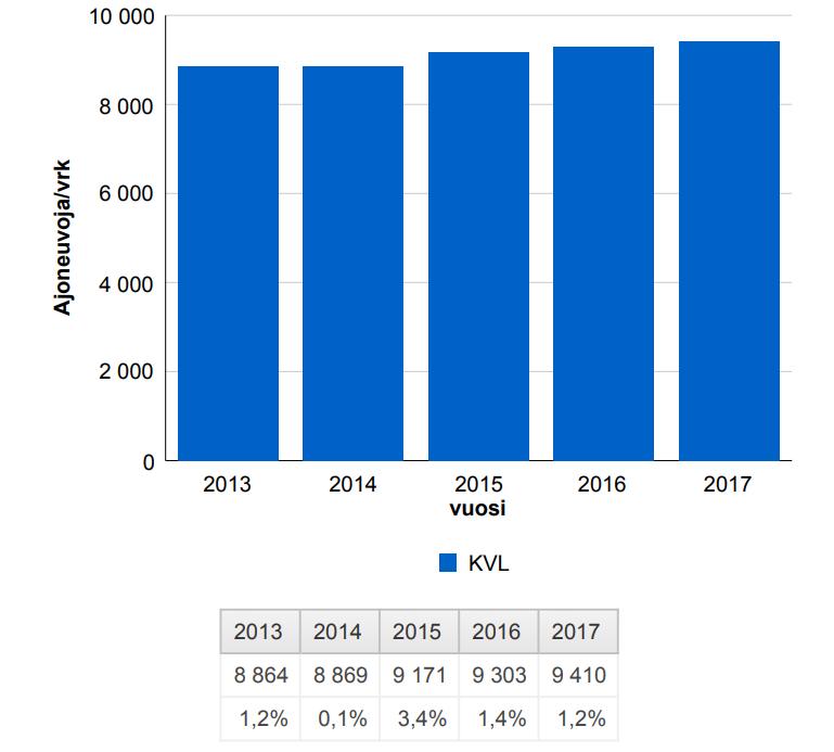 NULÄGE Trafikmängden på riksväg 3 mellan Helsingby och Laihela har vuxit stadigt under de senaste åren Trafikmängden är circa 9 400 9 800 fordon per dygn Den tunga trafikens andel är circa 7 %
