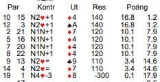 1: Hur spela hjärtern? 2019-01-09 10?? B 14 NS: 23 8hj 3F 8 B 9 ÖV: 17 8ru Kontrakt: 1NT N B 9 P P P 1hj P 1sp P 1NT Nord öppnar 14hp/5hj Syd visar sin spader. Syd berättar om svag bal.