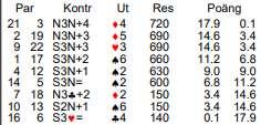 2: Håll reda på dina hackor! 2019-01-09 13 B 10 NS: 29 8kl 2F 5 B 6 ÖV: 11 8sp Kontrakt: 3NT S B 19 P P 1hj P 1NT/2kl P 2NT/3NT P 3NT Har N till 2kl? NS hamnar i 3NT i vilket fall denna gång!