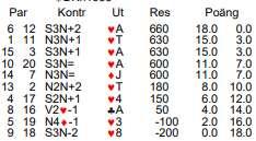 5: Hur spela ut från en 6-korts färg? 2019-01-16 2 B 11 NS 26 8kl 1F 9 B 5 ÖV 14 Kontrakt: 3NT S B 15 P 1NT 2hj 3NT Syd 15-17 -> 1NT, N 10-14 ej 4k HF -> 3NT och slut. Ska Väst kliva in?