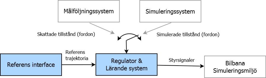 Optimal Styrning av Autonom Racerbil 4 Figur 3: Översikt över reglersystemet. Bilens position beräknas antingen från målföljningssystemet eller simuleringssystemet.