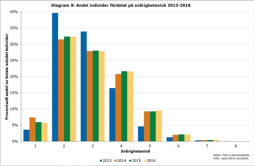 9 Antal samt könsfördelning per svårighetsnivå 2016 I samband med insamlingen 2014 ändrades VY-koderna i och med att innebörden för den fjärde siffran i koden (svårighetsgrad i yrket) ändrades.