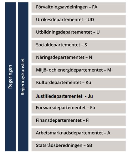 Det ekonomiska utfallet 2018 Regeringskansliets organisation Regeringskansliet bestod under år 2018 av Statsrådsberedningen, tio departement och Förvaltningsavdelningen.