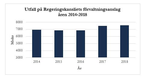 Förändring av Regeringskansliets verksamhetskostnader mellan åren 2017 och 2018 Verksamhetens kostnader (Mnkr) 2018 2017 Förändring Förändring, procent Personalkostnader 5 490 5 330 +160 +3%