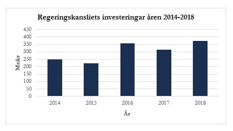 Investeringar och lån Totalt uppgick årets investeringar i anläggningstillgångar till 376 miljoner kronor. Motsvarande siffra för föregående år var 313 miljoner kronor.
