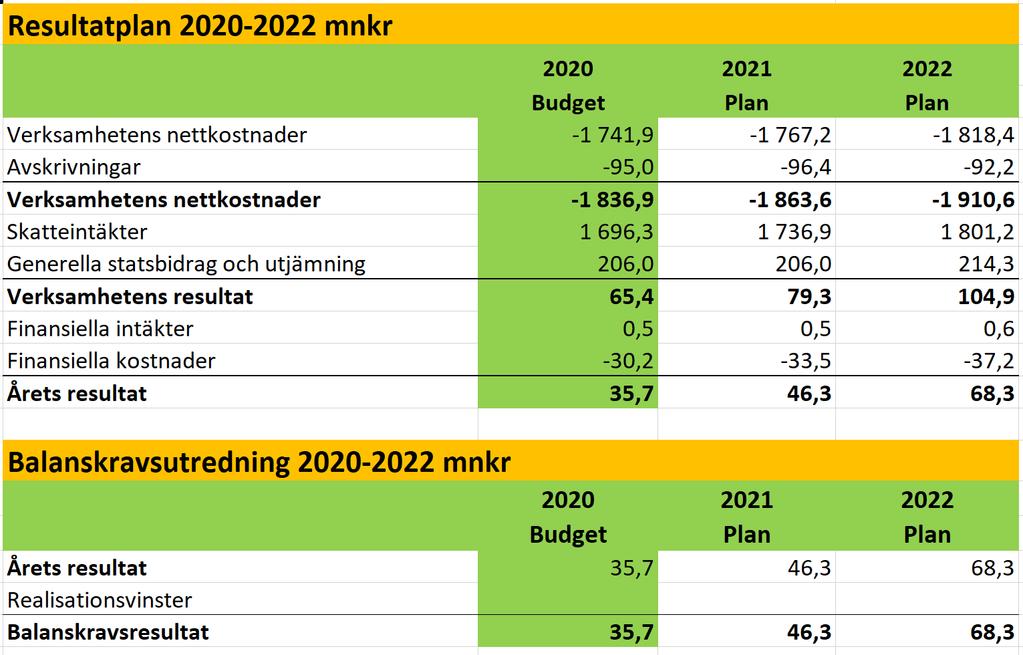 Socialnämnd 102,5 111,3 115,4 Vård-och omsorgsnämnd 456,1 459,6 476,4 Kultur- och fritdsnämnd 100,5 104,5 107,1 Bygg- och miljötillsynsnämnd 14,2 14,2 14,5 Ofördelade kapitalkostnader 0,0 2,0-3,5