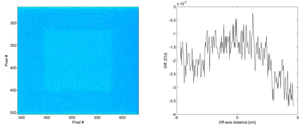 3.1.2 Ghosting An increase of the detected output was visible within an area of 5x5 cm 2 in the image visualizing the difference between the standard image and the image following irradiation with