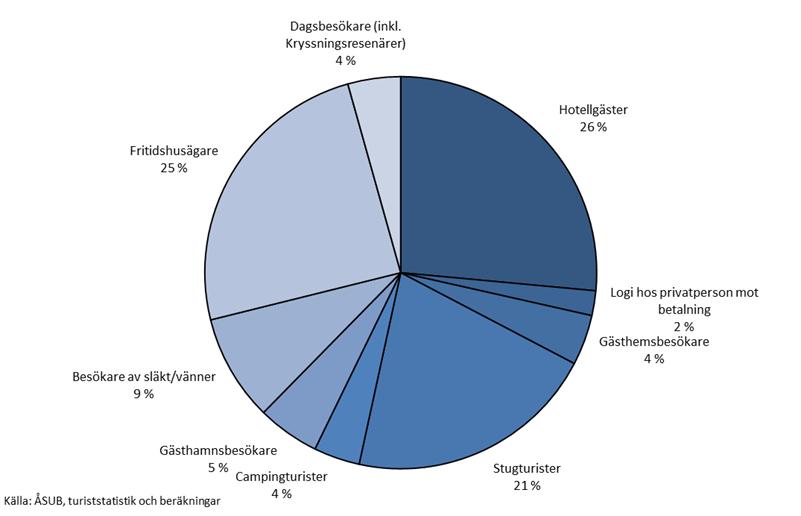 Figur 1. Turistgruppernas landkonsumtion på Åland 2018 (104,5 miljoner euro inkl. moms) enligt deras inkvarteringsform. Figur 2.