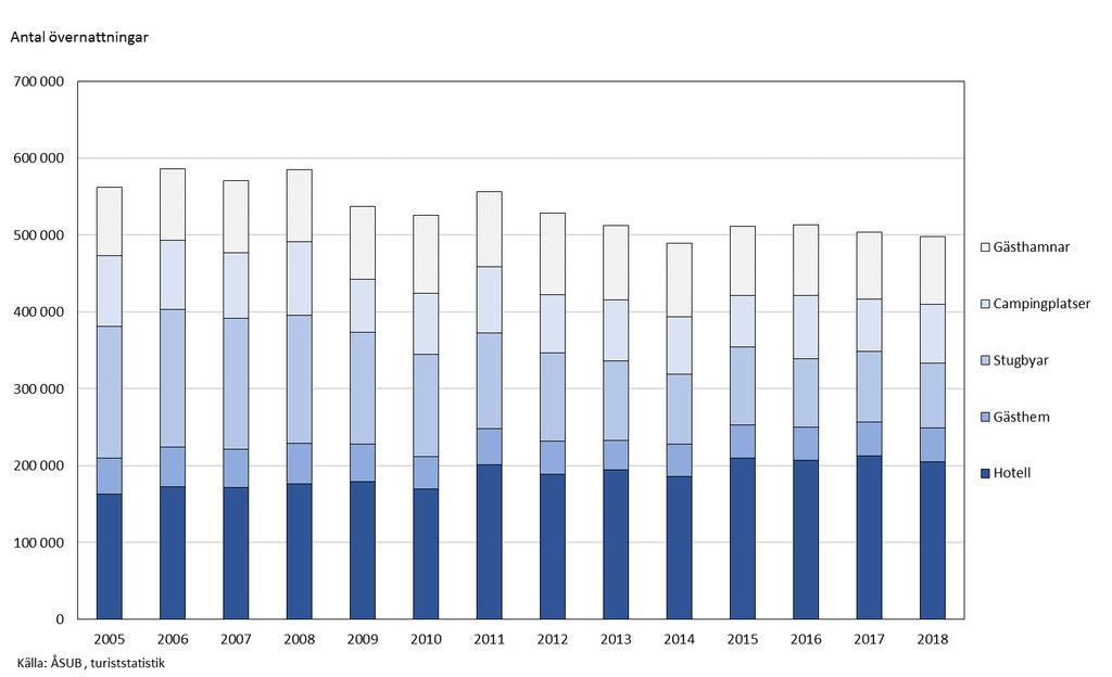 Figur 7 nedan visar utvecklingen av antalet övernattningar i de åländska hotellen, gästhemmen, stugbyarna, campingplatserna och gästhamnarna 2005-2018. Figur 7.