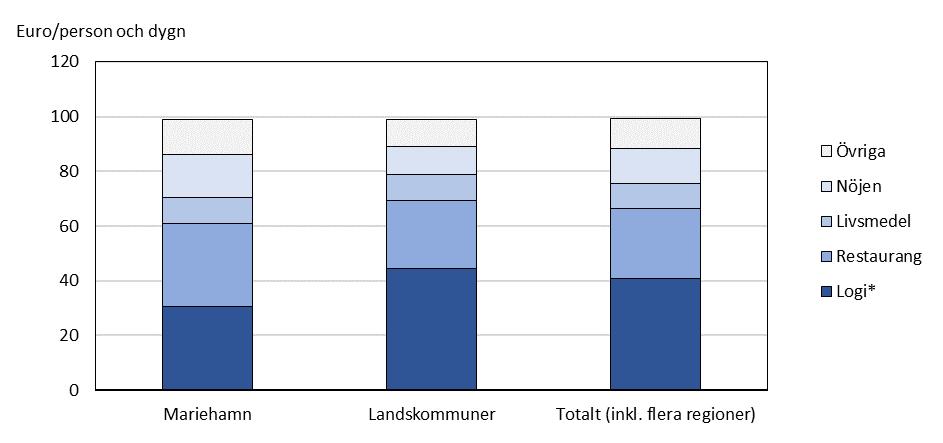 Gästhemsbesökarna spenderade i snitt 99 euro per person och dygn år 2018 (93 euro år 2013). Största delen av dygnskonsumtionen går till logi (41 procent), följt av restaurangbesök (26 procent).