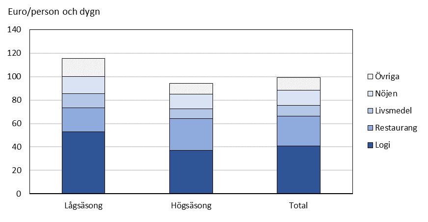 Gästhemsbesökarnas genomsnittliga dygnskonsumtion per utgiftsslag enligt övernattningsregion 2018 Not: * Signifikant skillnad Signifikant högre logiutgifter fanns för gästhemsbesökare i