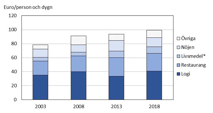 Några statistiskt säkerställda förändringar jämfört med det förra undersökningstillfället kan inte uppmätas.