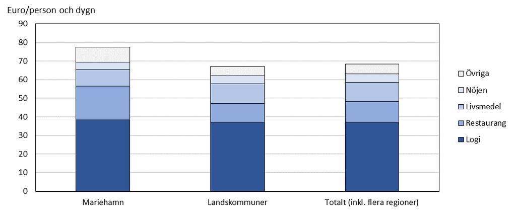 Stugturisternas utgifter Totalt intervjuades drygt 195 stugturister, vars resesällskap i snitt bestod av 3,2 personer.