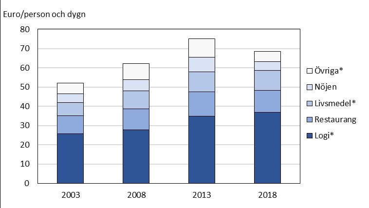 En signifikant skillnad för utgifterna år 2018 visade att totalutgifterna för stugturisternas genomsnittliga dygnskonsumtion har ökat markant sedan 2003 (Figur 23). Figur 23.