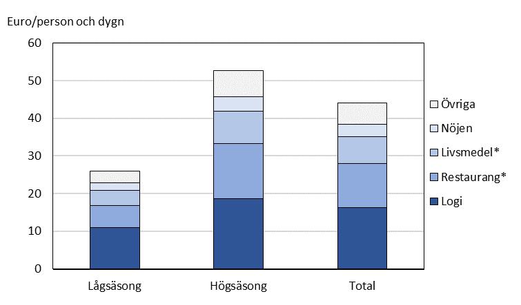 högsäsongen. Den totala dygnskonsumtionen är signifikant högre under högsäsong, och är i genomsnitt ungefär dubbelt så hög under högsäsong jämfört med lågsäsong.