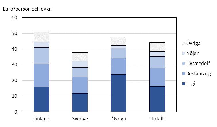 campingturisternas utgifter för livsmedelsinköp är signifikant större än campingturister från både Sverige och övriga länder.