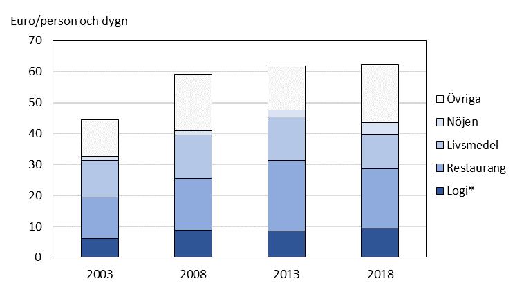 signifikant lägre utgifter för logi jämfört med år 2018 (se Figur 30)