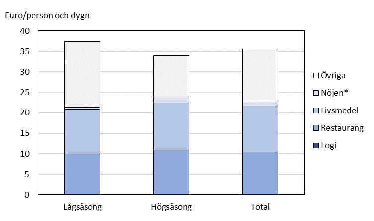 Utgifterna hos besökare av släkt och vänner Totalt intervjuades 242 besökare av släkt och vänner, vars genomsnittliga resesällskap var 2,0 personer.