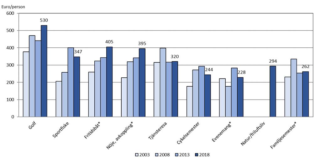 4.4 Turisternas utgifter per person under ålandsbesöket enligt syfte Genom att se hur länge de olika turistgrupperna i snitt stannar på Åland och ta vistelsetiden gånger de genomsnittliga utgifterna