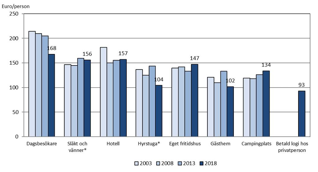 4.6 Turisternas konsumtion under resorna till och från Åland Under avreseintervjuerna uppskattade turisterna även utgifterna för själva transporttjänsten (resebiljetter och eventuella hytter) samt