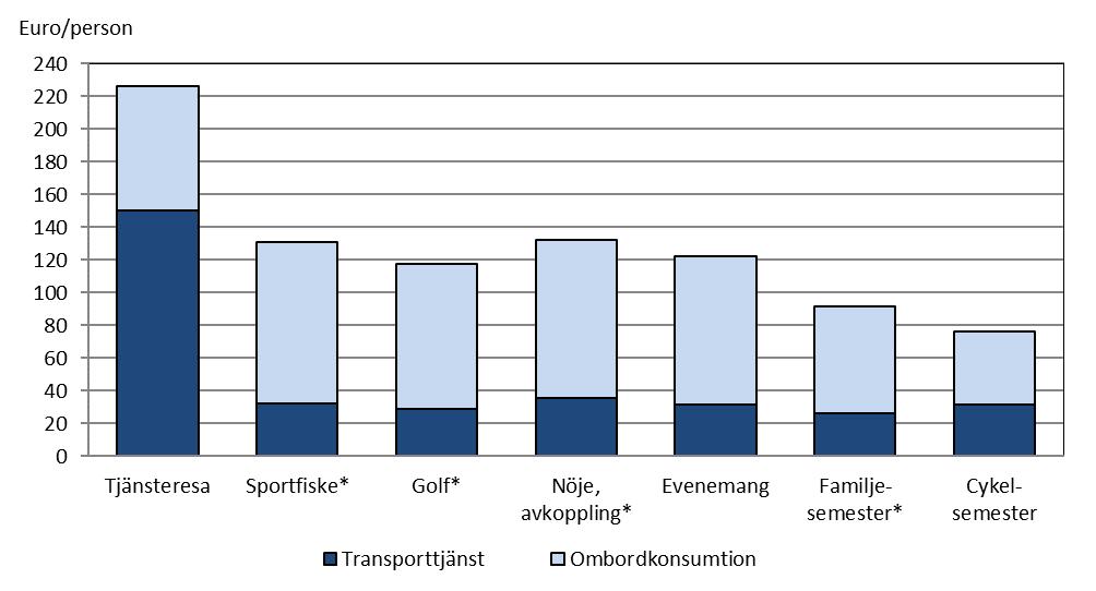 2008, 2013 och 2018 (2018 års priser) Not: * Signifikant skillnad Sportfiskarna och turister med syftet nöje/avkoppling