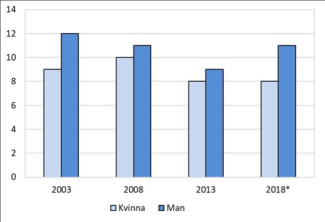 Figur 55. De svarandes genomsnittliga antal resor under det senaste året efter kön, åldersgrupp och region (2018) Not: Endast skillnaden mellan kvinnor och män var statistiskt signifikant.