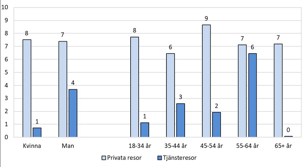 Resultaten visade även att ålänningar i åldern 55 64 år hade gjort flera tjänsteresor utanför Åland under det senaste året än resten av de svarande.