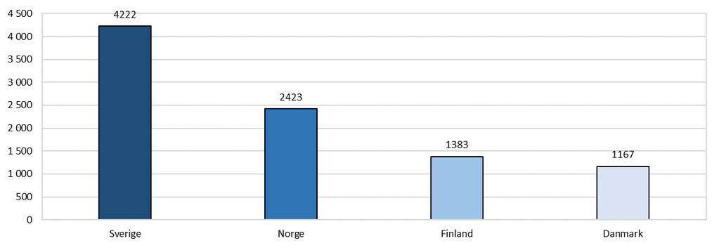 Norge (568 297), Danmark (424 035) och Finland (258 738). Figur 78.