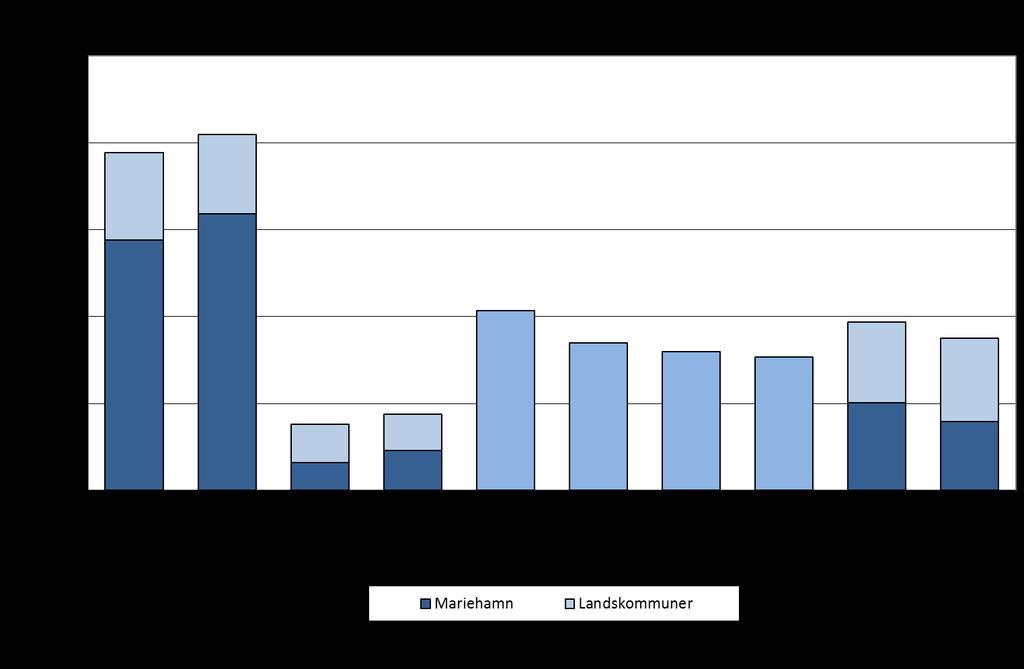 Bilaga 1: Tabeller och figurer Figur 85. Antal övernattningar på Åland 2018 fördelade på inkvarteringsform och region Tabell 8.
