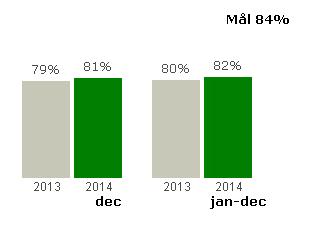Regionbuss Fortsatt positiv utveckling för punktligheten i de områden där vi genomförde ett bra tidtabellskifte i december 2013.