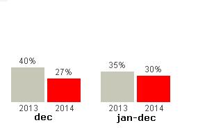 Bemötande Trots stora infrastrukturproblem och andra störningar under året upplever våra kunder att bemötandet är något bättre än motsvarande period 2013.