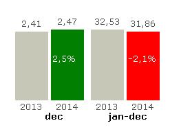 Regionbuss Under november och december vänder dock trenden något för linjer som 220 och 230.