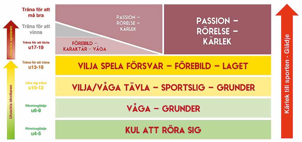 VÅR IDE Våra ledord i LTADs nivåindelning. Rätt moment i rätt tid Vi vill att så många som möjligt idrottar så länge som möjligt.