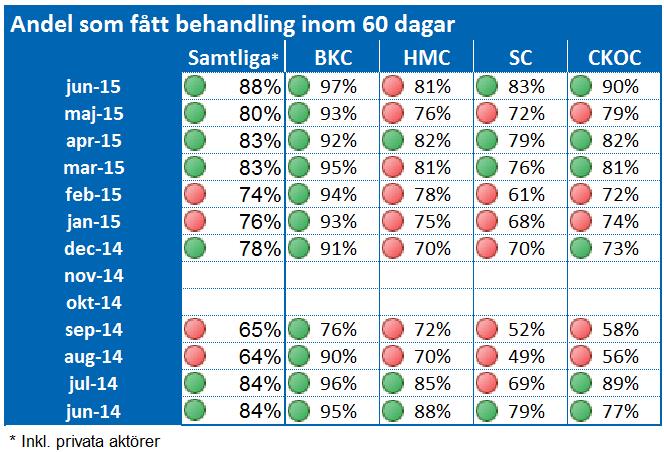 I bilaga 1 och 2 finns fler tillgänglighetsuppgifter. Nedan visas tillgängligheten per centrum i förhållande till varje centrums individuella målvärden i överenskommelsen med HSN.