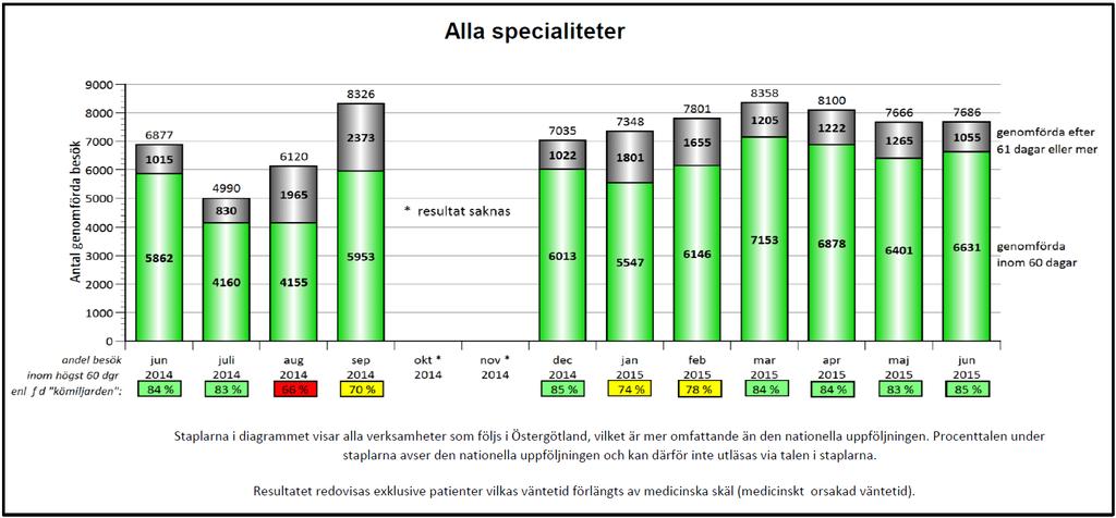 de privata aktörerna sitt första besök inom 60 dagar. 1 012 patienter väntade längre.