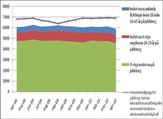 SID 7 (11) Arbetmarknadfrågor + 0,5 mnkr Det totala antalet aktuella apiranter på Jobbtorg Stockholm uppgick i april 2010 till 5884 peroner.