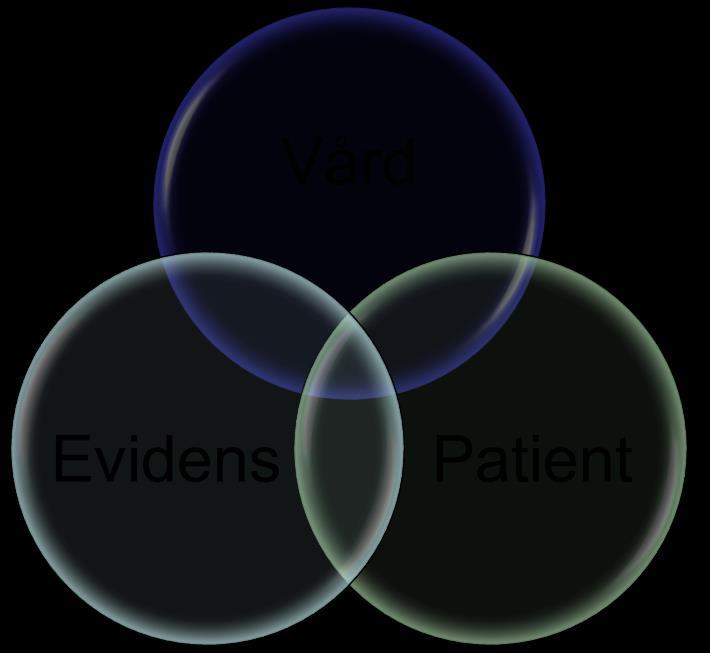 2 Evidensbaserad medicin (EBM) Evidence-based medicine Att arbeta evidensbaserat är Att ha ett kritiskt förhållningssätt till gamla och nya metoder att sökande