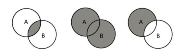 7 Sökteknik och databaser Boolesk sökning (kombinera ord) AND (begränsa) OR (utöka) NOT (uteslut) AND A och B OR A eller B NOT A inte B Använd citattecken för att söka på fraser Särskilt när