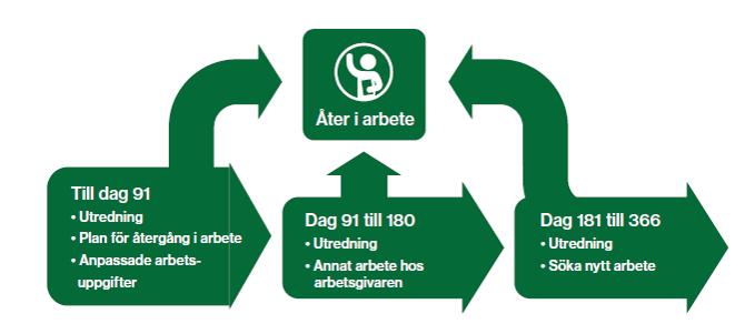 Rehabiliteringskedjan När har du rätt till ersättning?