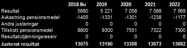 Resultaträkning R E S U L T A T R Ä K N I N G Utfall Prognos Budget Budget Budget Prognos 2017 2018 2018 2019 2020 2021 Verksamhetens intäkter 161 977 141 824 141 824 145 518 148 128 153 000