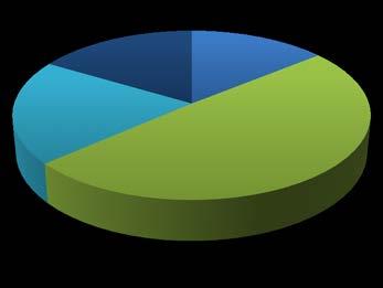 Diagram 3: Produktkategorier 17% 14%