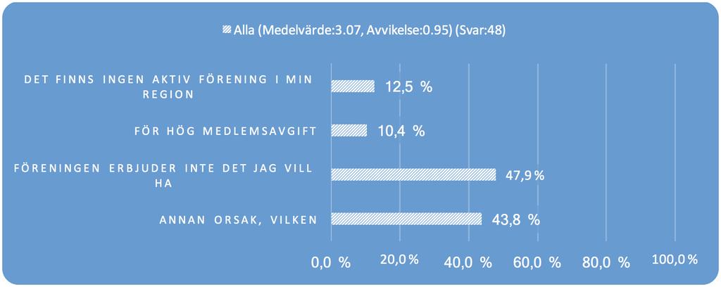 Enkätsvar Den svarande har inte kommit sig för att bli medlem för att: Andra orsaker Tidsbrist. Den närmaste föreningen ligger för långt borta. Jag har inte tänkt på att jag kunde ansluta mig.