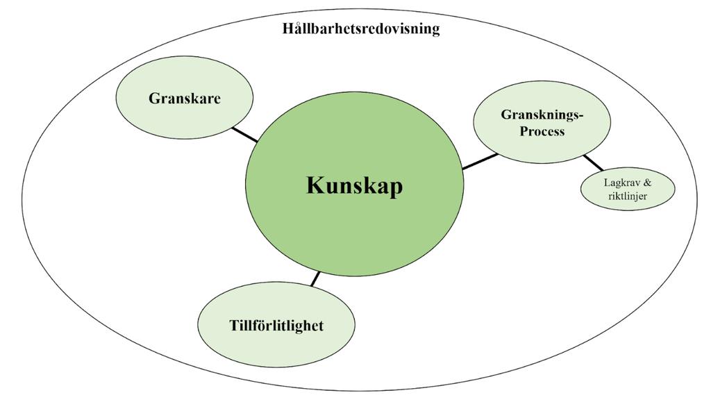 För att en hållbarhetsredovisning ska anses tillförlitlig och användbar för intressenterna menar Boiral et al.