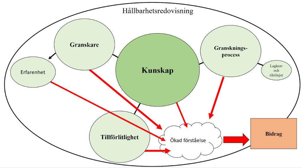 Figur 3. Egenkonstruerad analyssyntes. Utifrån vårt analyskapitel har vi kommit fram till att det råder delade meningar om vilken kunskap som behövs för de som granskar hållbarhetsredovisningar.