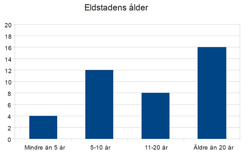 Figur 5. Eldstädernas ålder enligt svaren i enkätstudien i Alingsås; pannor till vänster och lokaleldstäder till höger (från Bydén et al., 2018). Notera att enheten på y-axeln är [antal]. 3.
