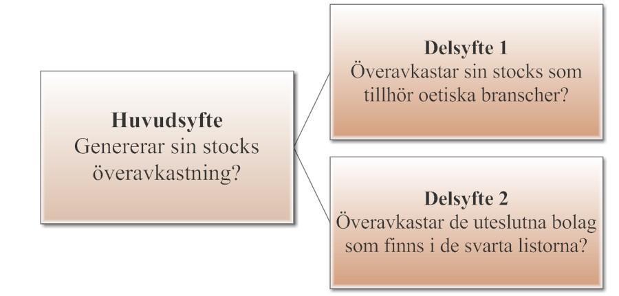 genererar en signifikant överavkastning eller underavkastning.