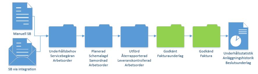 Kort om lathunden Beskriver hur Entreprenören skapar fakturaunderlag samt hur beställaren hanterar och godkänner fakturaunderlaget.