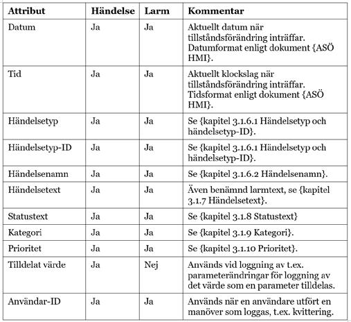 Funktioner, genomgående principer Samma nivå på händelser och larm genom hela anläggning Händelser och larm Larmtillstånd Funktioner Attribut Händelsetyp, händelsetext, status Prioritet och