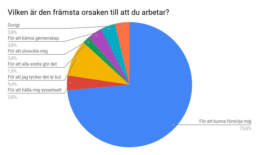 12 Figur 2. Frekvensanalys på frågan Vilken är den främsta orsaken till att du arbetar?